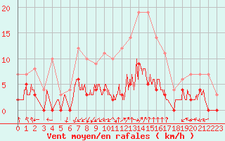 Courbe de la force du vent pour Aix-en-Provence (13)