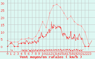 Courbe de la force du vent pour Angers-Beaucouz (49)