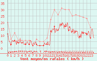 Courbe de la force du vent pour Carpentras (84)