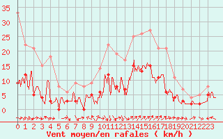 Courbe de la force du vent pour Mende - Chabrits (48)