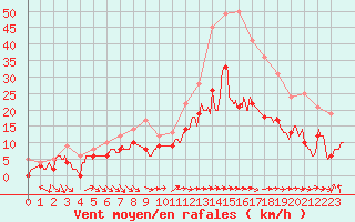 Courbe de la force du vent pour Lorient (56)