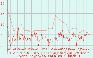 Courbe de la force du vent pour Pontoise - Cormeilles (95)