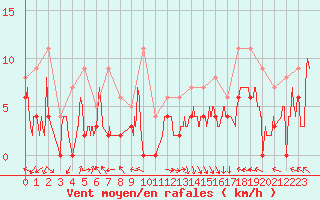 Courbe de la force du vent pour Gourdon (46)