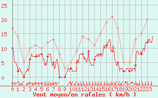 Courbe de la force du vent pour Clermont-Ferrand (63)