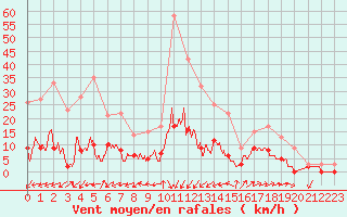 Courbe de la force du vent pour Aix-en-Provence (13)