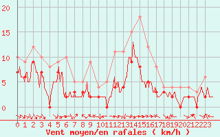 Courbe de la force du vent pour Charleville-Mzires (08)