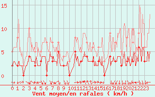 Courbe de la force du vent pour Toulon (83)