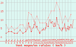 Courbe de la force du vent pour Auxerre-Perrigny (89)