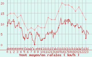 Courbe de la force du vent pour Cambrai / Epinoy (62)