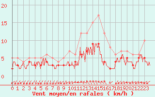 Courbe de la force du vent pour Vannes-Sn (56)