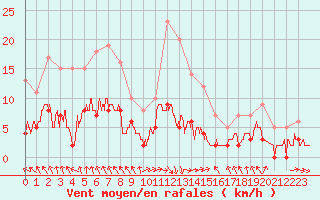 Courbe de la force du vent pour Metz (57)