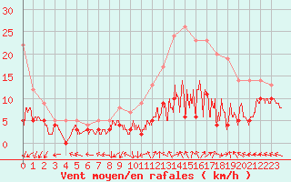 Courbe de la force du vent pour Creil (60)