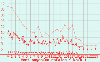 Courbe de la force du vent pour Brive-Laroche (19)