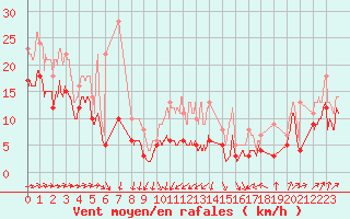 Courbe de la force du vent pour Melun (77)