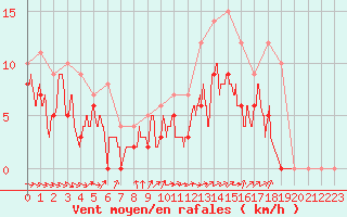 Courbe de la force du vent pour Avord (18)
