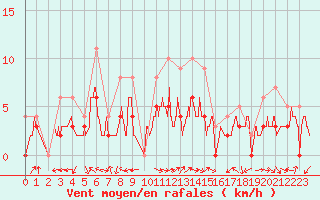 Courbe de la force du vent pour Carpentras (84)
