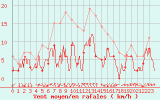 Courbe de la force du vent pour Clermont-Ferrand (63)