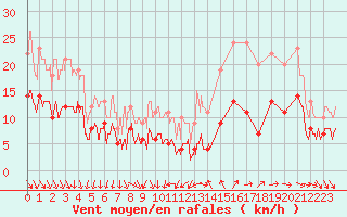 Courbe de la force du vent pour Quimper (29)