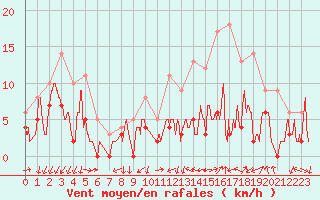 Courbe de la force du vent pour Alenon (61)