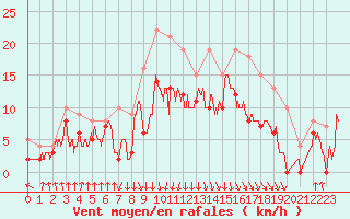 Courbe de la force du vent pour Auch (32)