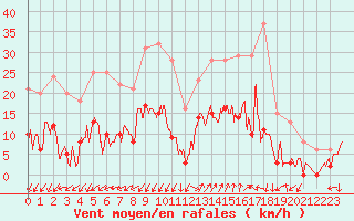 Courbe de la force du vent pour Saint-Auban (04)