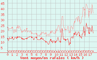Courbe de la force du vent pour Mazan Abbaye (07)