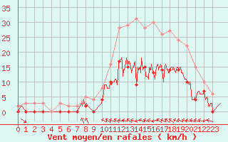 Courbe de la force du vent pour Nevers (58)