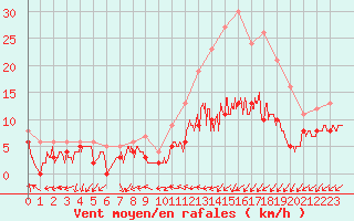 Courbe de la force du vent pour Niort (79)