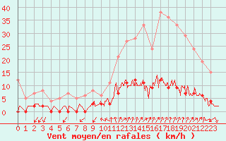 Courbe de la force du vent pour Chamonix-Mont-Blanc (74)