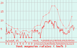 Courbe de la force du vent pour Metz (57)