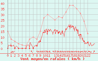 Courbe de la force du vent pour Auch (32)