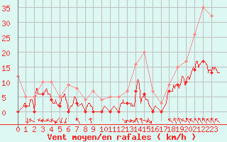 Courbe de la force du vent pour Gourdon (46)