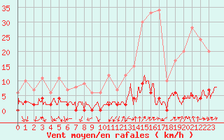 Courbe de la force du vent pour Chamonix-Mont-Blanc (74)