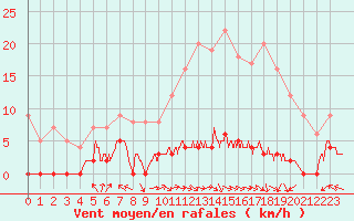 Courbe de la force du vent pour Chteau-Chinon (58)