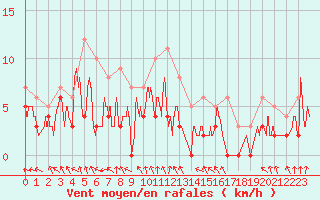 Courbe de la force du vent pour Frignicourt (51)