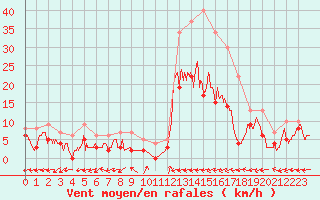 Courbe de la force du vent pour Albi (81)