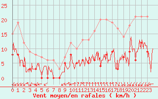 Courbe de la force du vent pour Embrun (05)