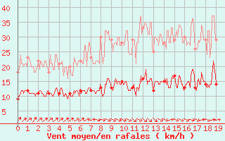 Courbe de la force du vent pour Thenon (24)