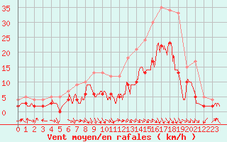 Courbe de la force du vent pour Paray-le-Monial - St-Yan (71)