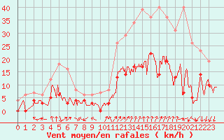 Courbe de la force du vent pour Montlimar (26)