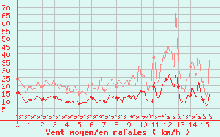 Courbe de la force du vent pour Flers (61)