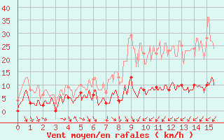 Courbe de la force du vent pour Uzs (30)