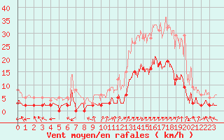 Courbe de la force du vent pour Brianon (05)