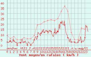 Courbe de la force du vent pour Mcon (71)