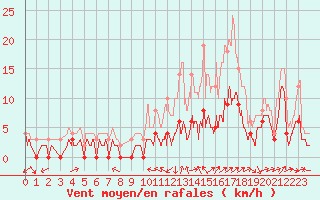 Courbe de la force du vent pour Le Luc - Cannet des Maures (83)