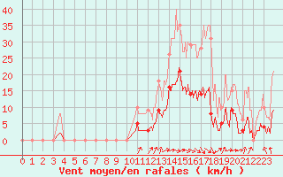 Courbe de la force du vent pour Apt (84)