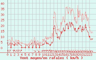 Courbe de la force du vent pour Epinal (88)