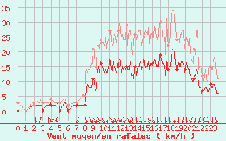 Courbe de la force du vent pour Nevers (58)