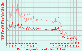 Courbe de la force du vent pour Evreux (27)