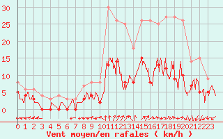 Courbe de la force du vent pour Le Mans (72)